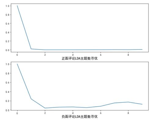 Python大數(shù)據(jù)技術(shù)在電商產(chǎn)品評(píng)論情感數(shù)據(jù)分析中的應(yīng)用與處理